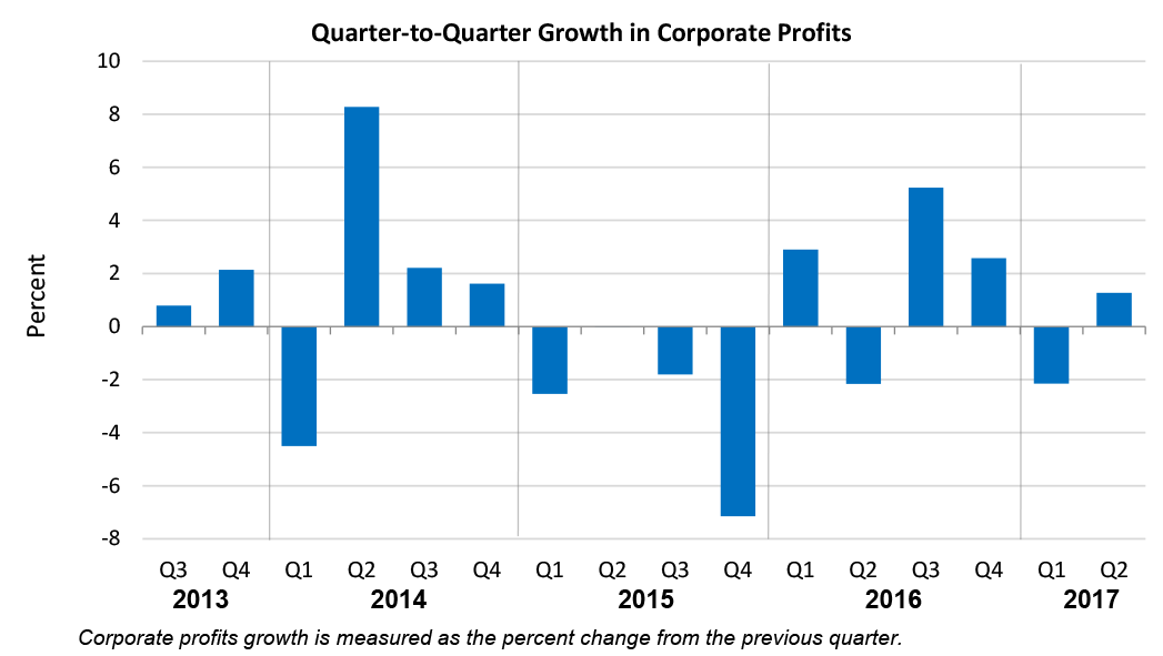 Quarter-to-Quarter Growth in Corporate Profits