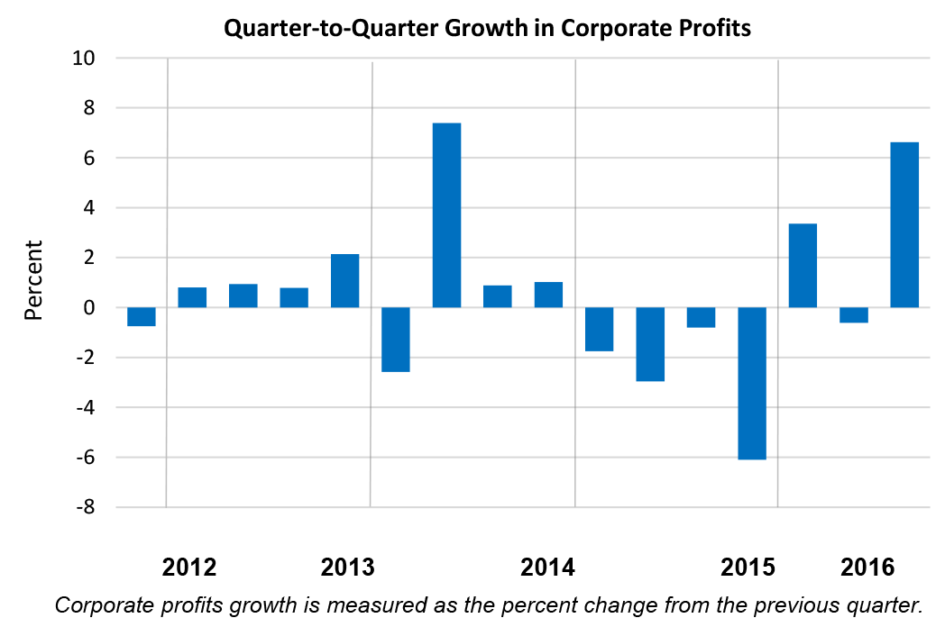 Quarter-to-Quarter Growth in Corporate Profits