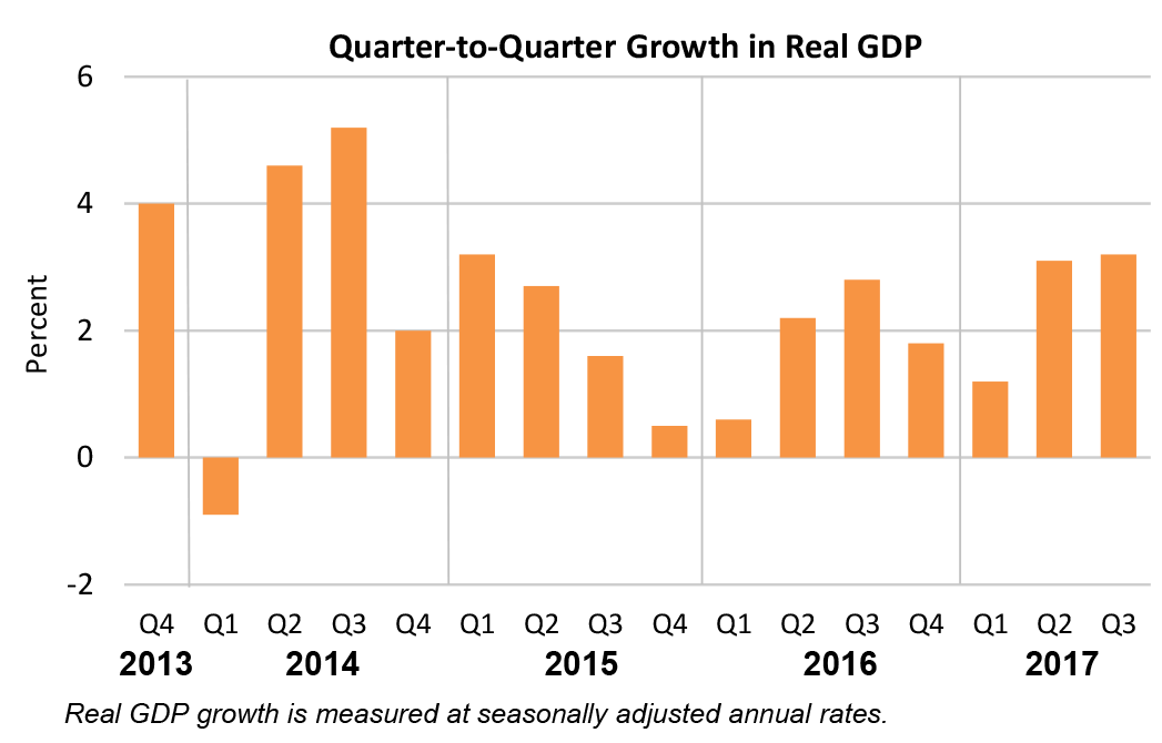 Quarter-to-Quarter Growth in Real GDP