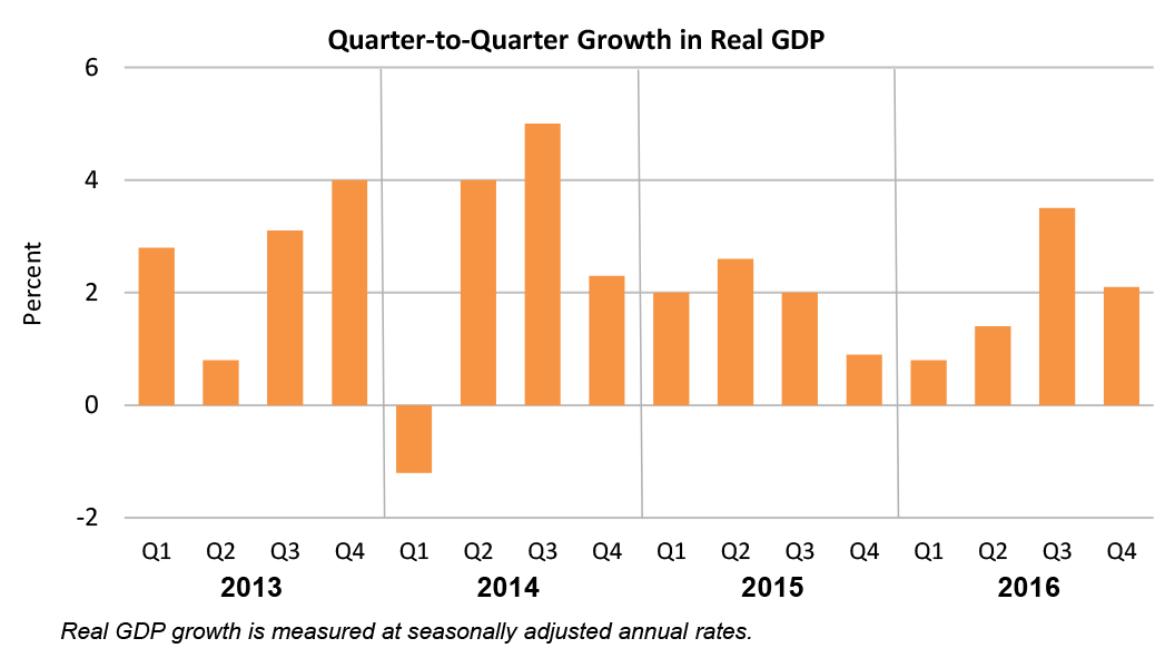 Quarter-to-Quarter Growth in Real GDP