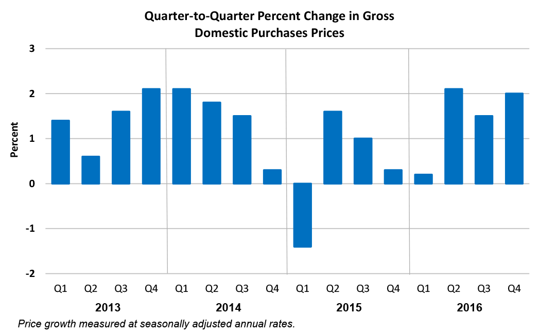 Quarter-to-Quarter Percent Change in Gross Domestic Purchase Prices