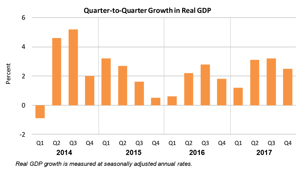 Quarter-to-Quarter Growth in Real GDP