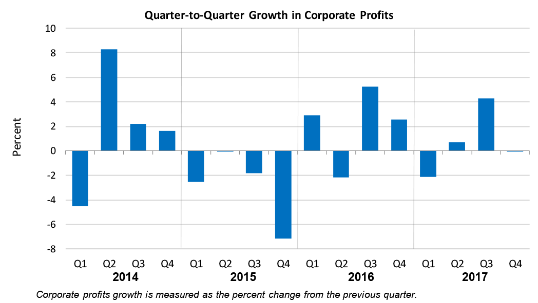 Quarter-to-Quarter Growth in Corporate Profits