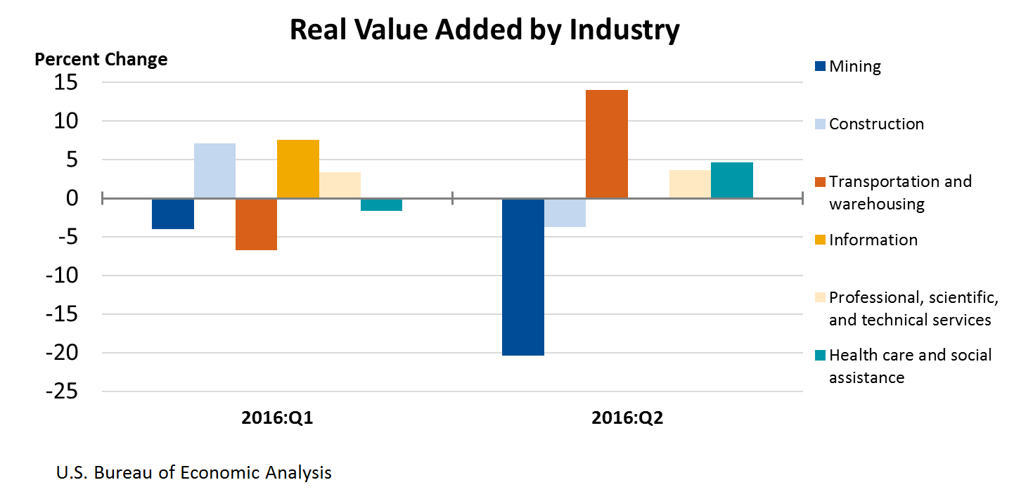 Chart of Real Value Added by Industry