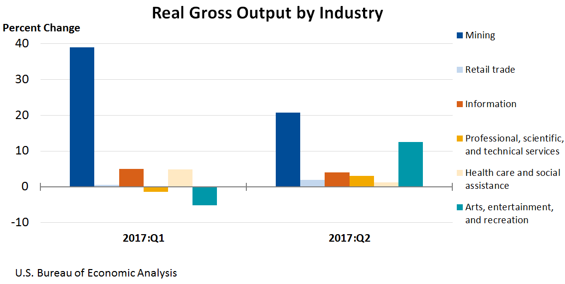 Chart of Real Gross Output by Industry