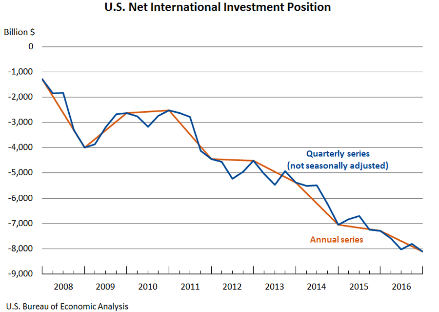 U.S. Net International Investment Position