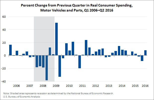 Consumer Spending on Autos