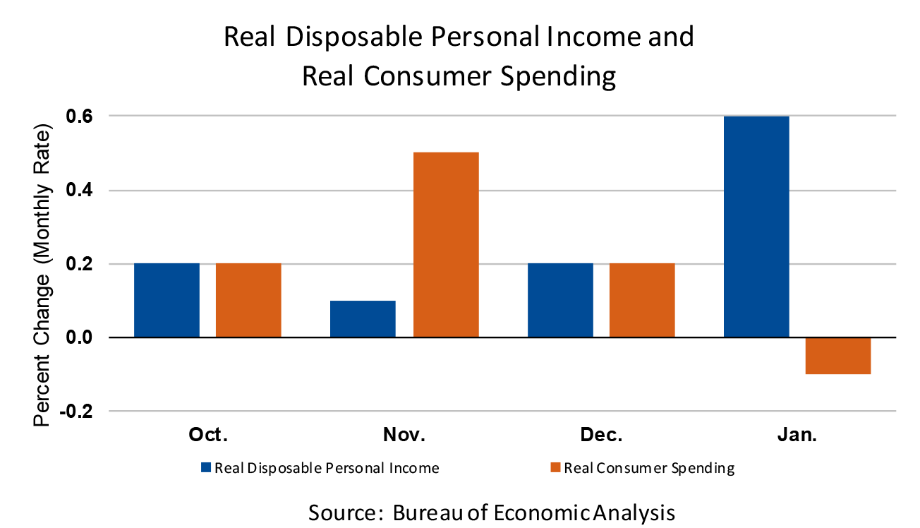 Real Disposable Personal Income and Real Consumer Spending