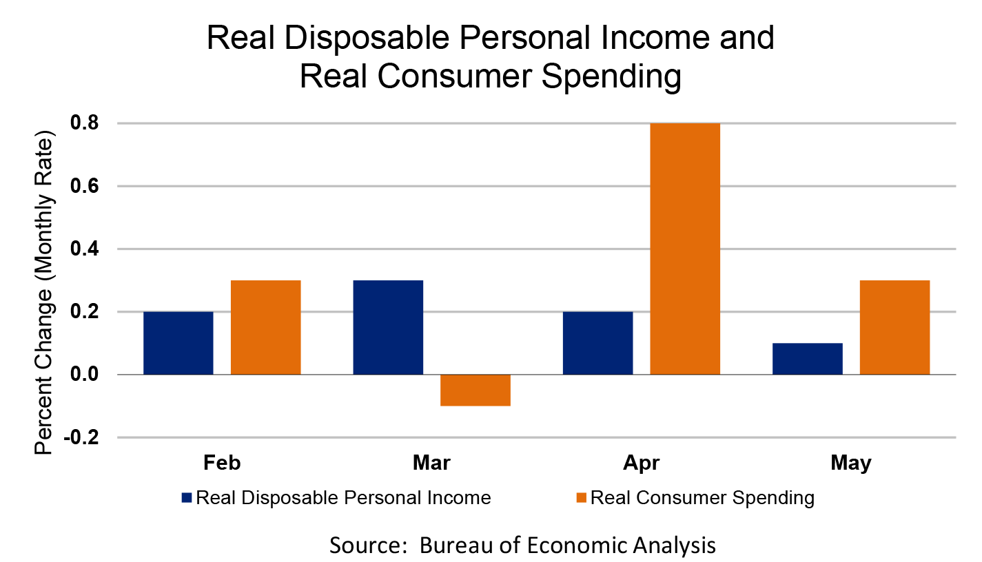 Real Disposable Personal Income and Real Consumer Spending