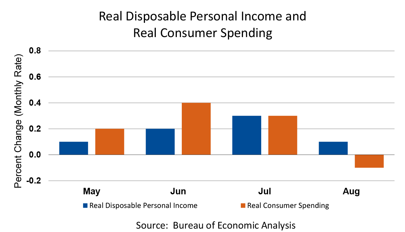 Real Disposable Personal Income and Real Consumer Spending