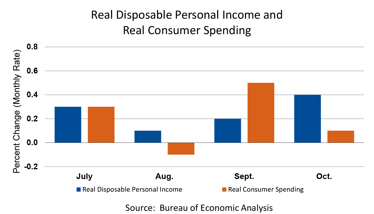 Real Disposable Personal Income and Real Consumer Spending