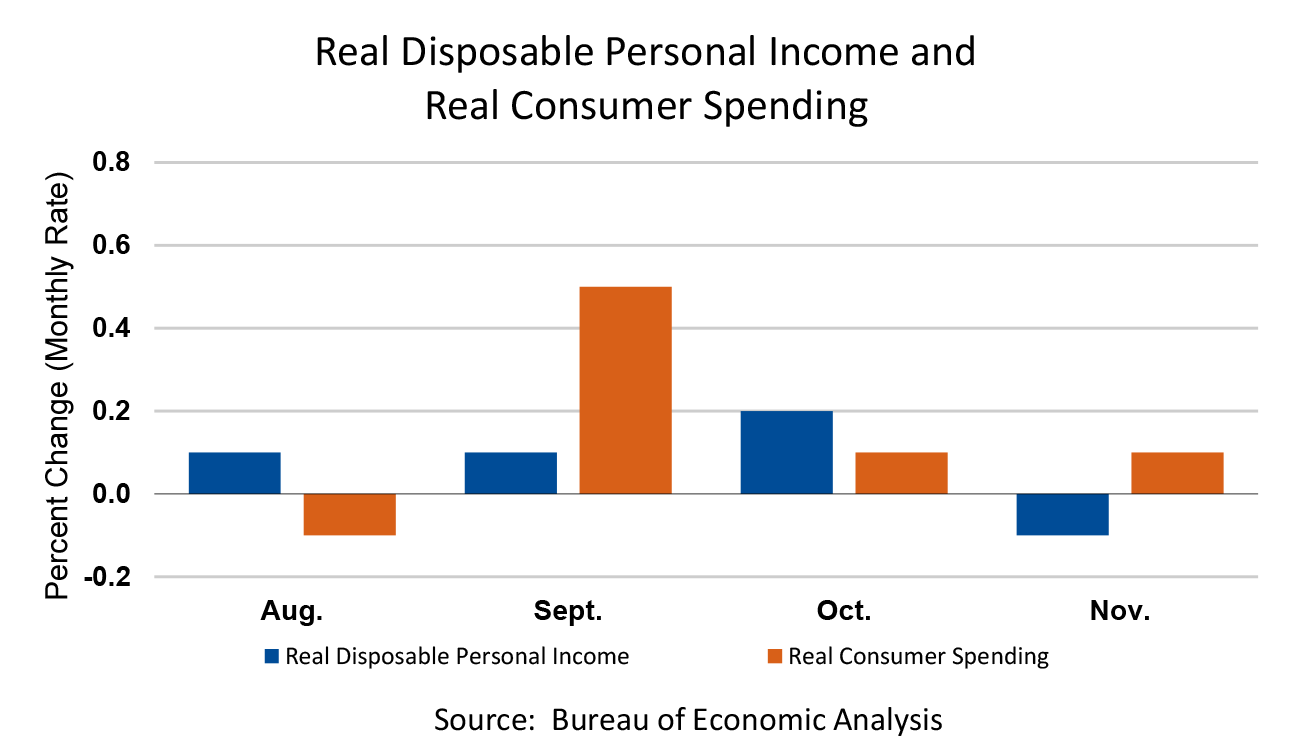 Real Disposable Personal Income and Real Consumer Spending