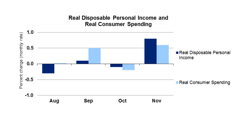 Real Disposable Personal Income and Real Consumer Spending