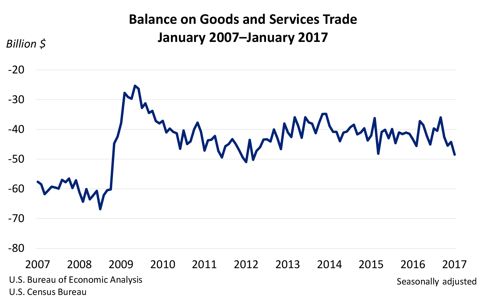 Balance on Goods and Services Trade Chart