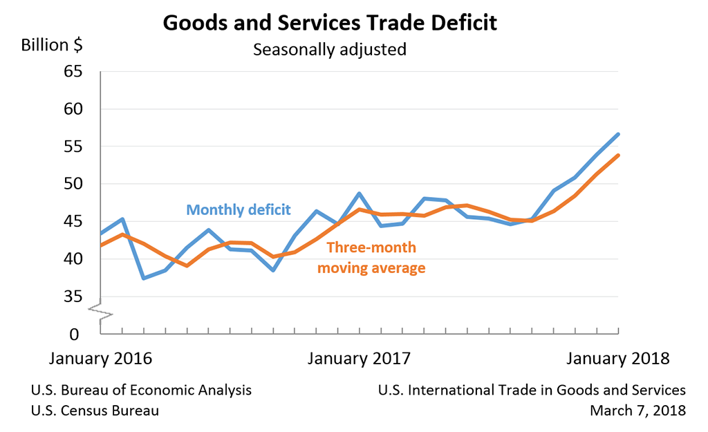 Goods and Services Trade Deficit