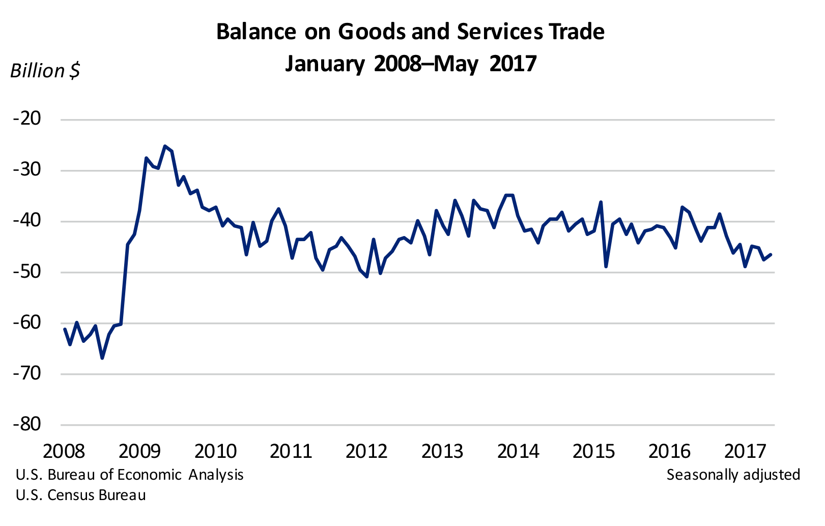 Balance on Goods and Services Trade Chart