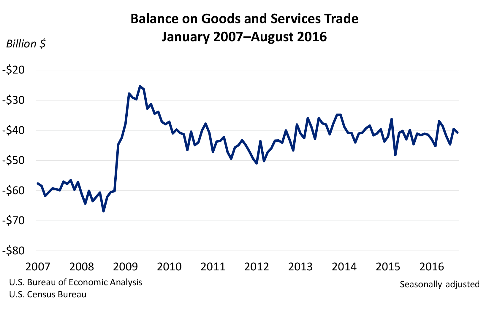 Balance on Goods and Services Trade Chart