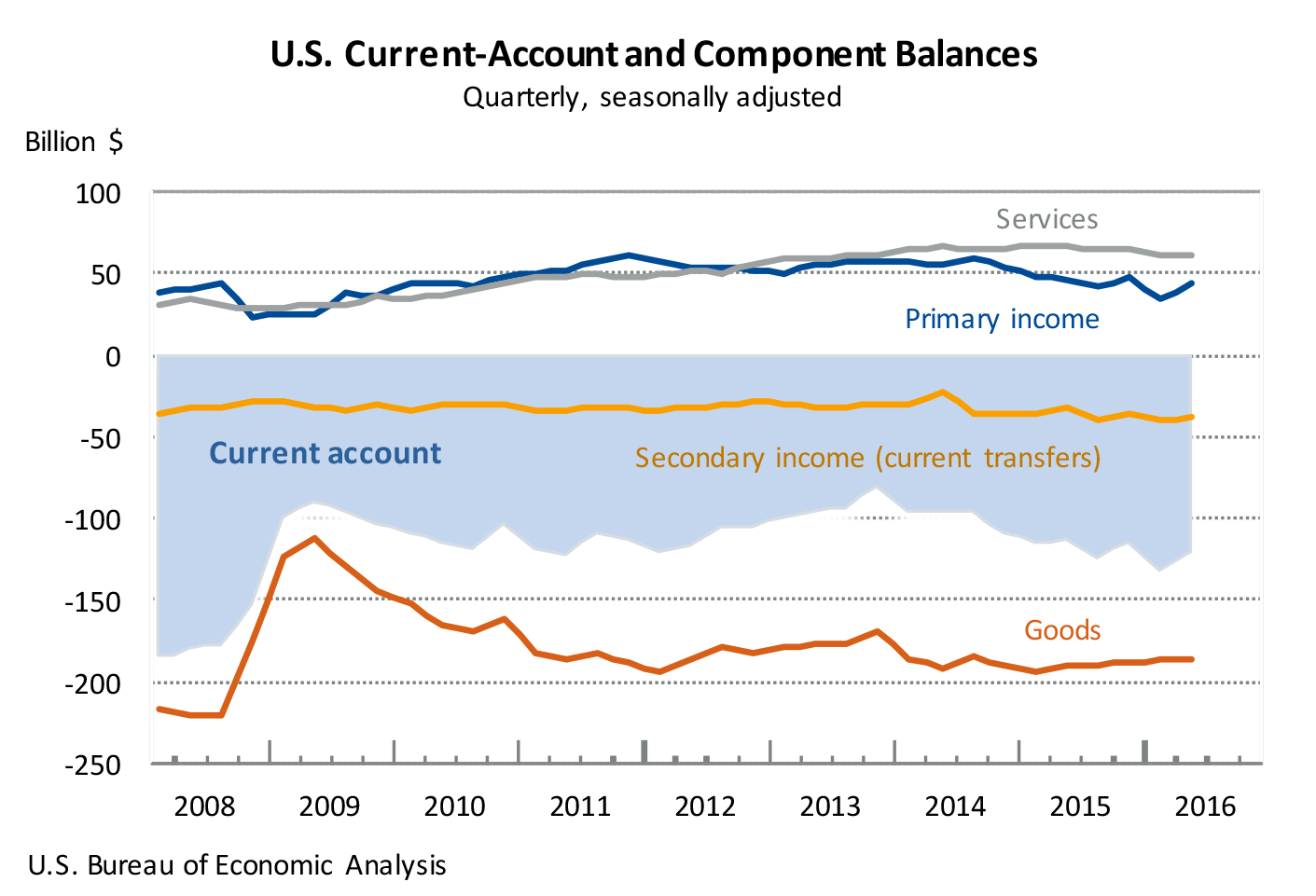 U.S. Current-Account and Component Balances Chart