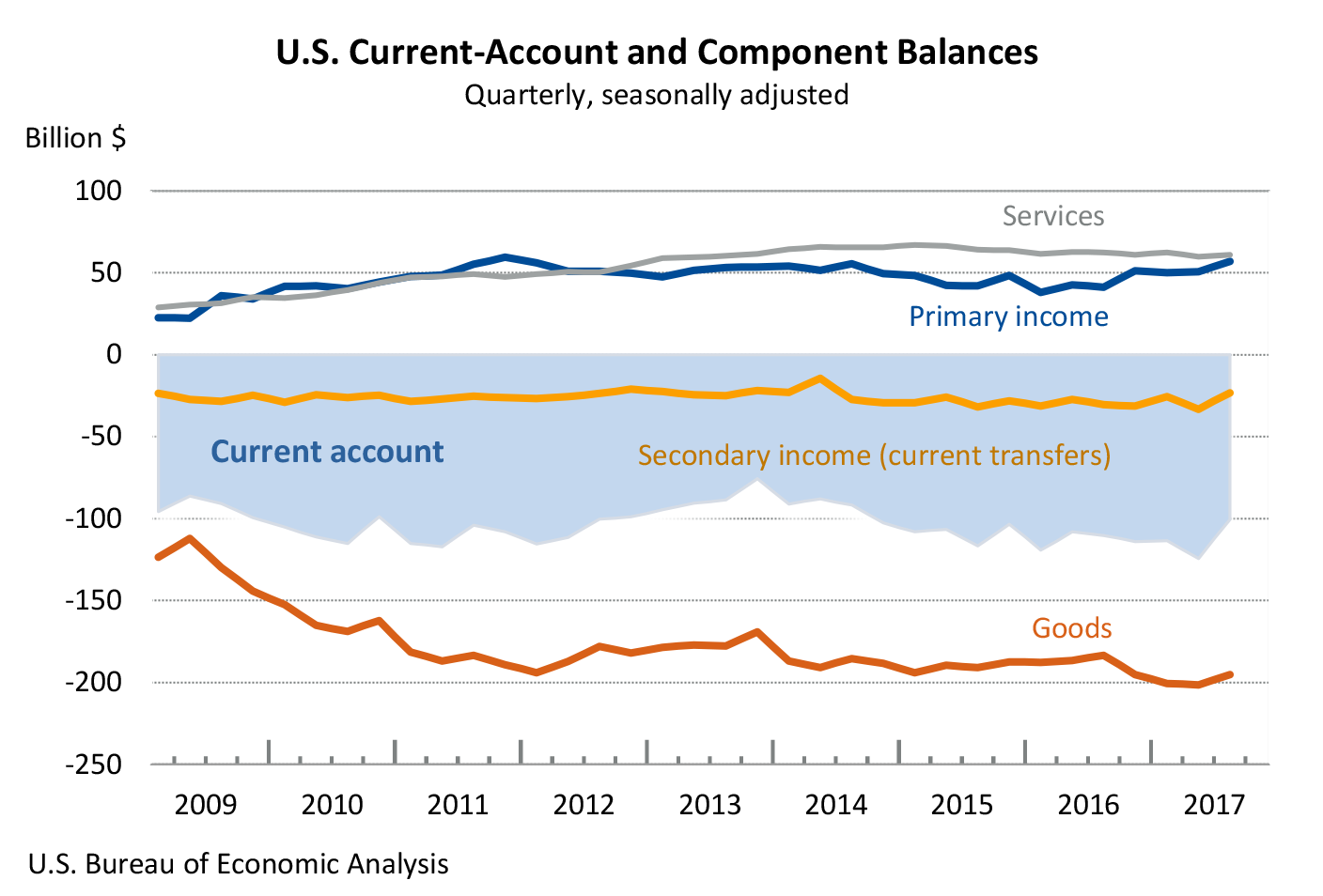 U.S. Current-Account and Component Balances Chart