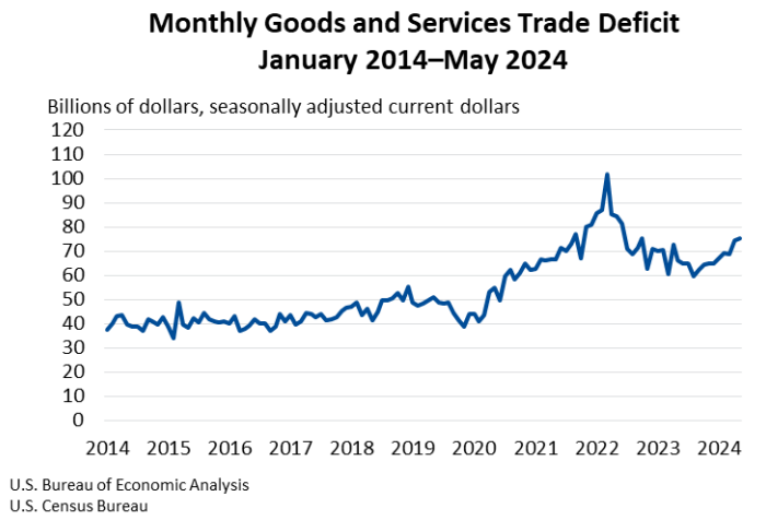 May 2024 Trade Gap is $75.1 Billion