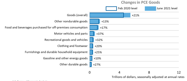 Changes in PCE Goods July30