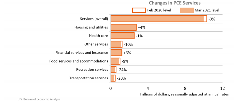 Changes in PCE Services April30