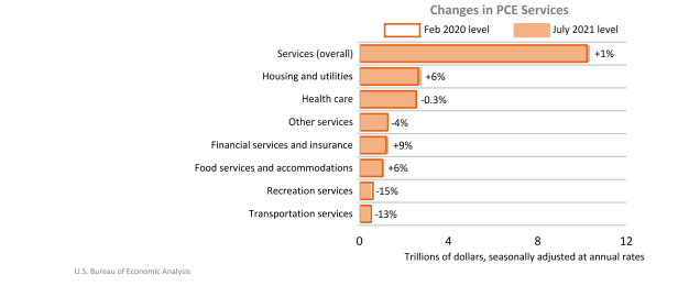 Changes in PCE Services Aug27