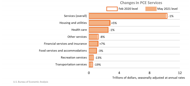 Changes in PCE Services June25