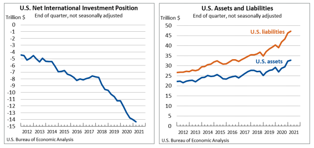 International Investment Position June30