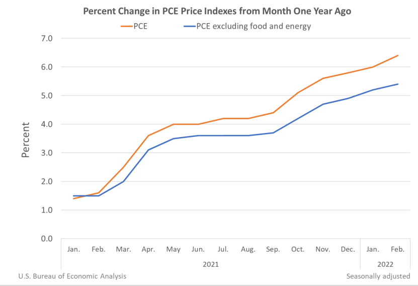 Percent Change in PCE Price Indexes from Month One Year Ago March31