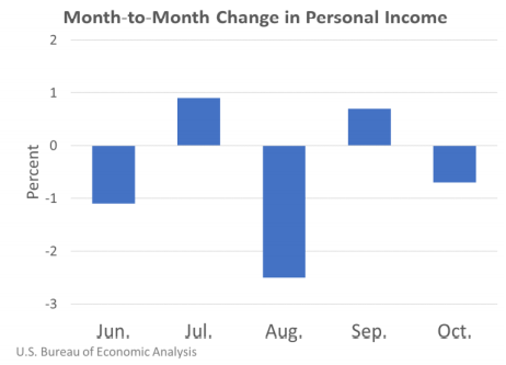 Personal Income Nov25