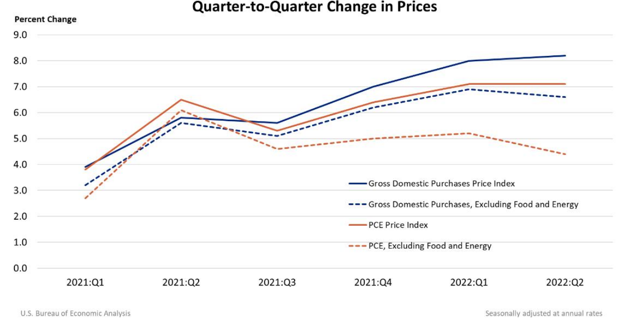 Q2Q Change in Prices July 28