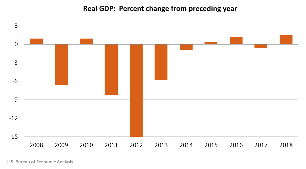 U.S. Virgin Islands GDP 2018