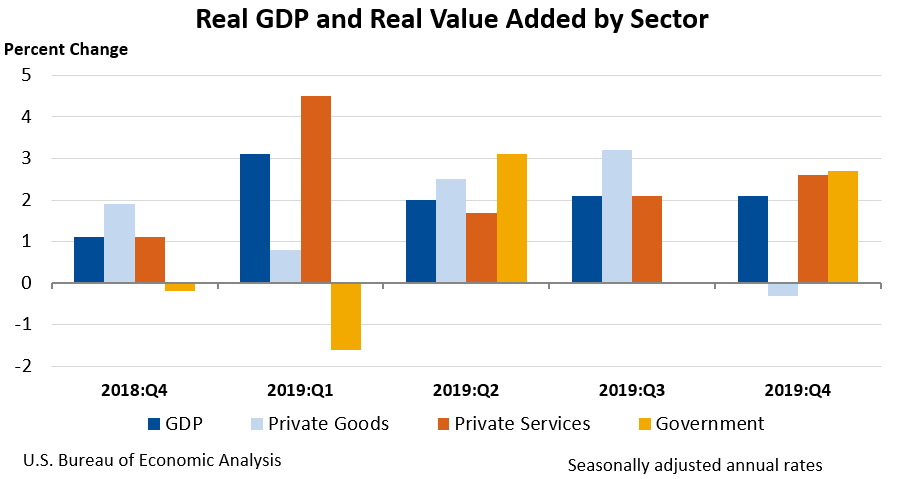 Value Added by Sector April 6