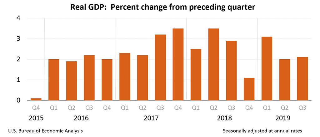 Real GDP: Percent change from preceding quarter