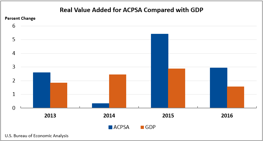 Real Value Added for ACPSA Compared with GDP