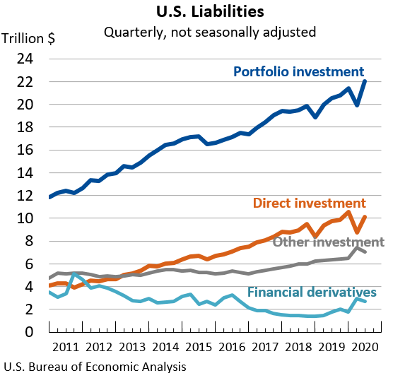 U.S. Liabilities: Quarterly, not seasonally adjusted