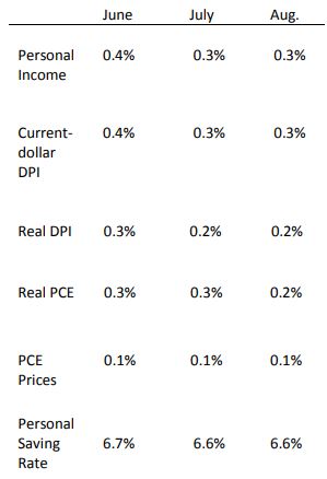 Personal Income and Outlays, August 2018