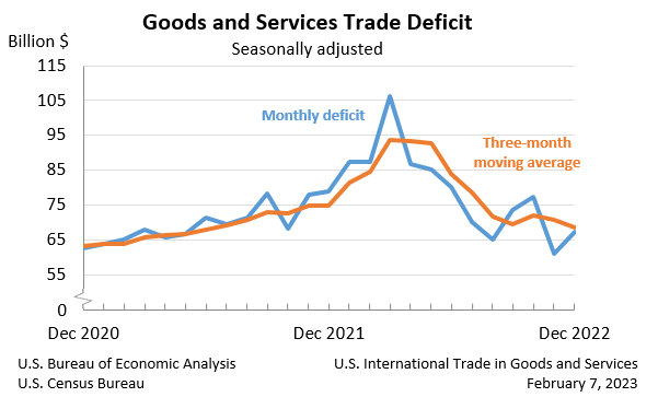 Goods and Services Trade Deficit: Seasonally adjusted