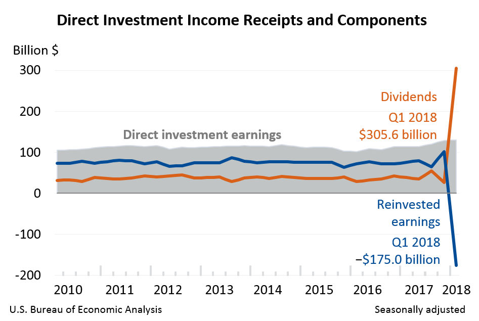 Direct Investment Income Receipts and Components