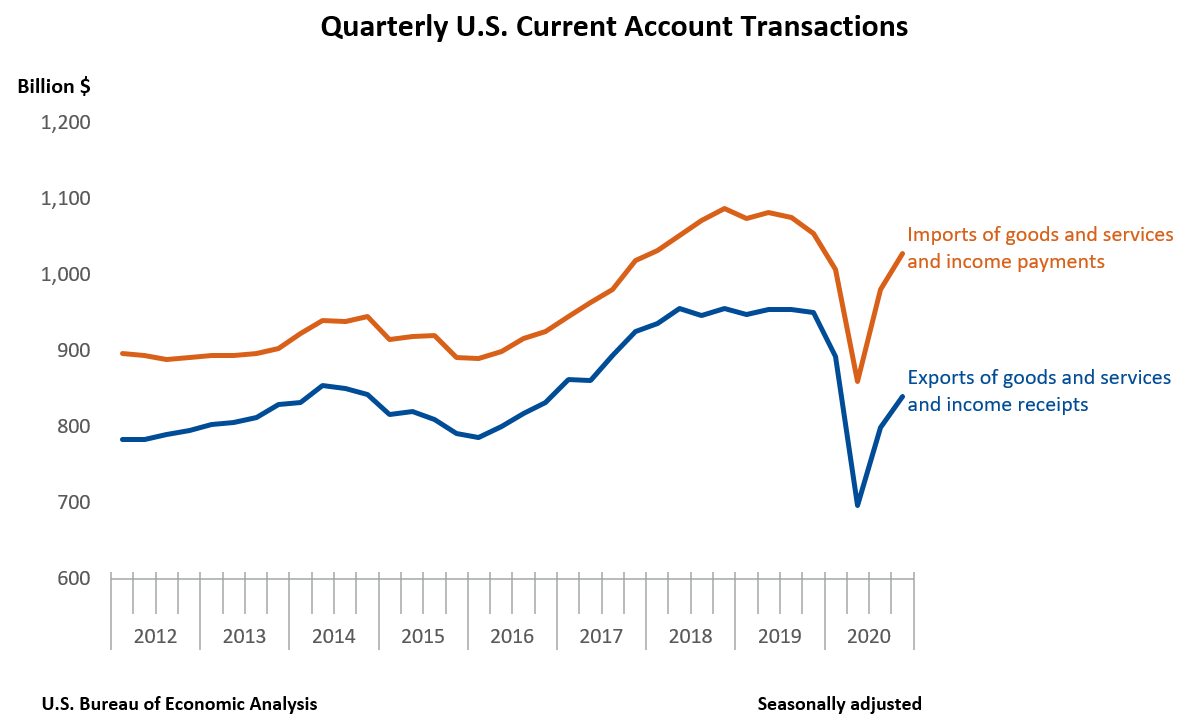 Quarterly U.S. Current Account Transactions