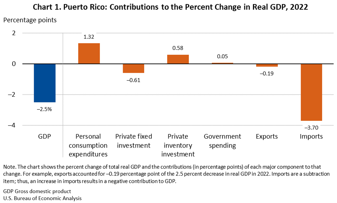 Chart: GDP for Puerto Rico, 2022