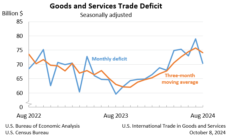 Chart: Goods and Services Trade Deficit: Seasonally adjusted